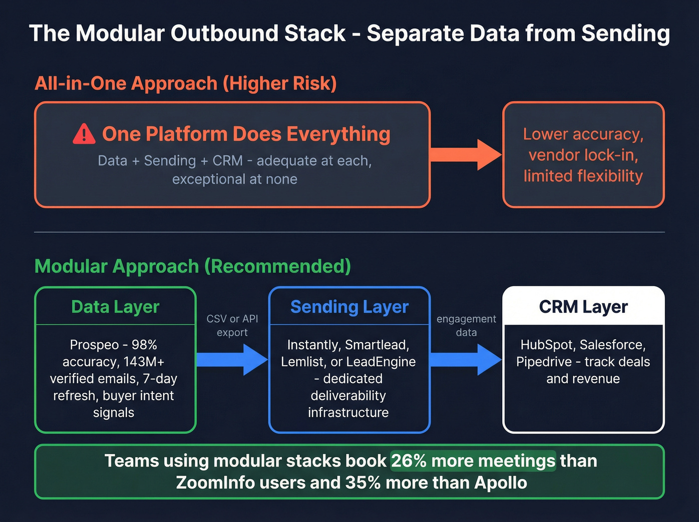 Modular outbound stack architecture data plus sending