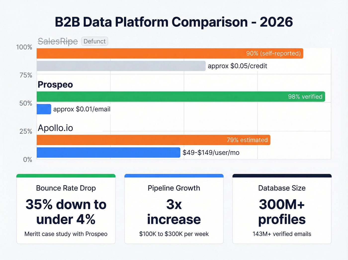 Email accuracy and pricing comparison across three platforms
