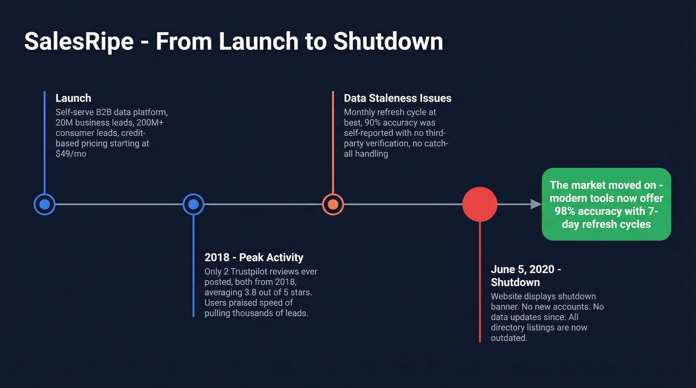 SalesRipe timeline from launch to shutdown in 2020