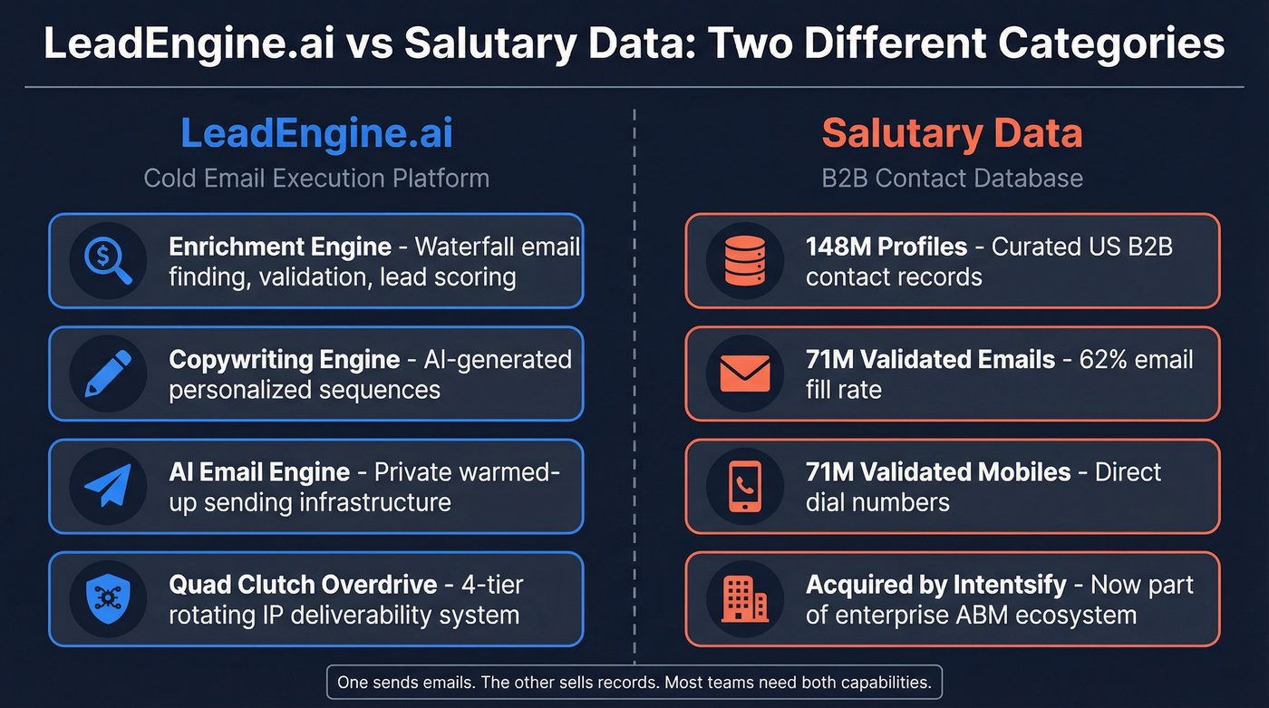 LeadEngine.ai vs Salutary Data category comparison diagram