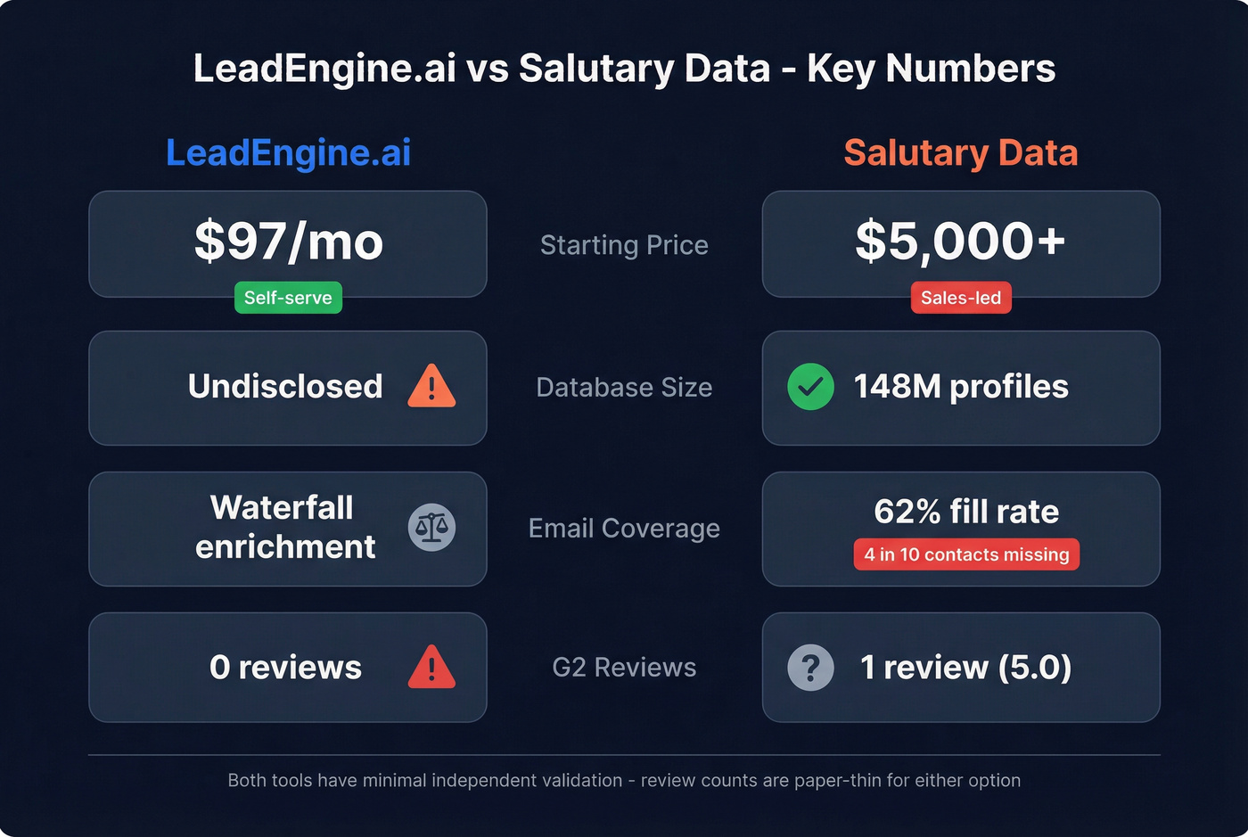 Head-to-head key metrics stat card comparison