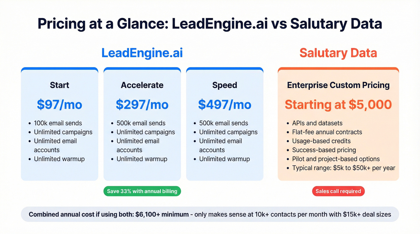 LeadEngine.ai vs Salutary Data pricing tier breakdown