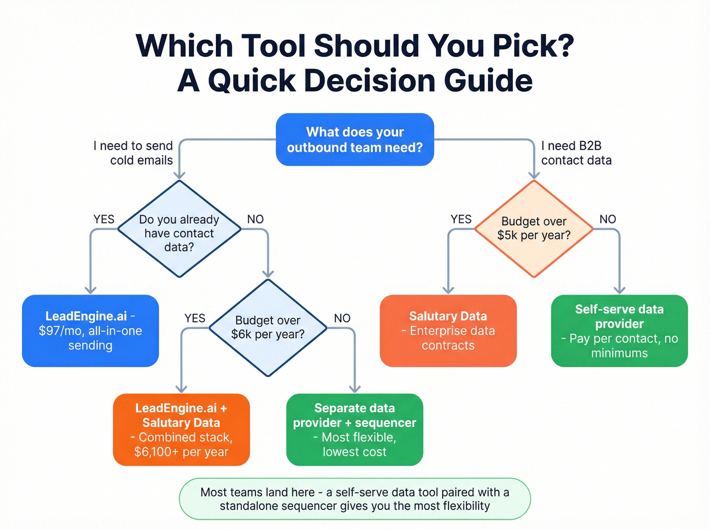 Decision flowchart for choosing the right outbound stack