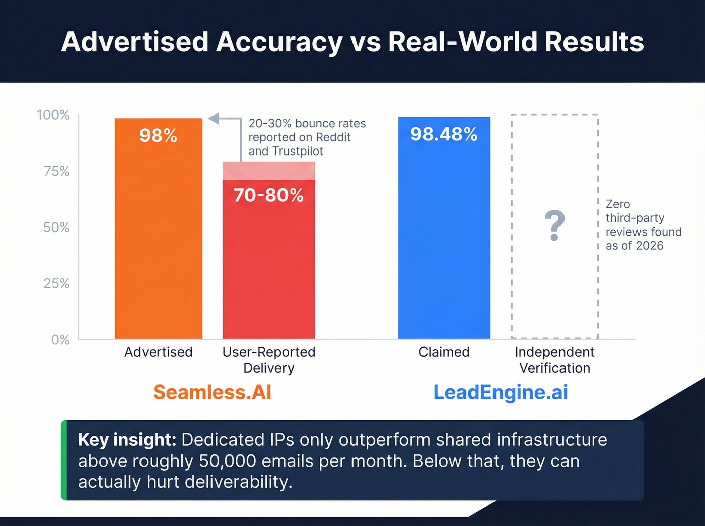 Advertised vs real-world email accuracy comparison chart