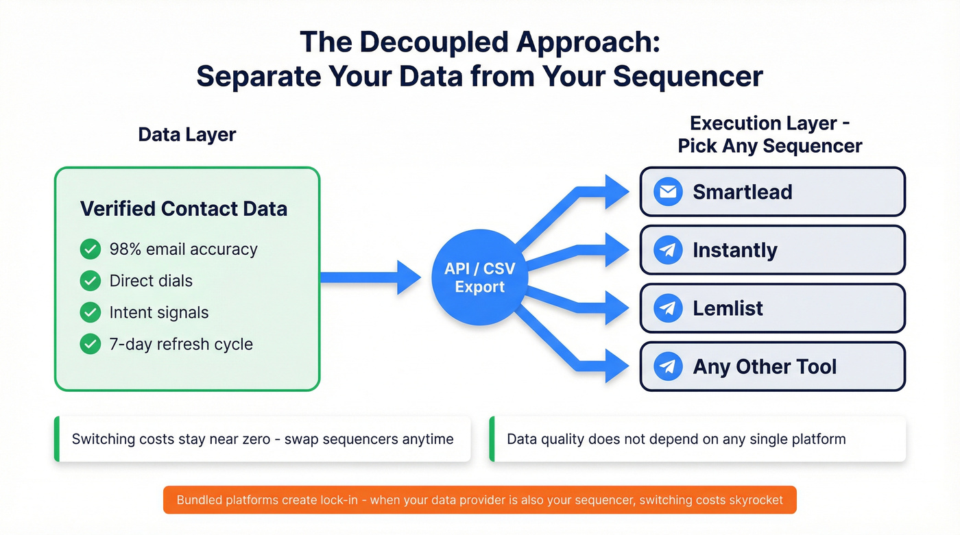 Decoupled data and sequencer architecture diagram