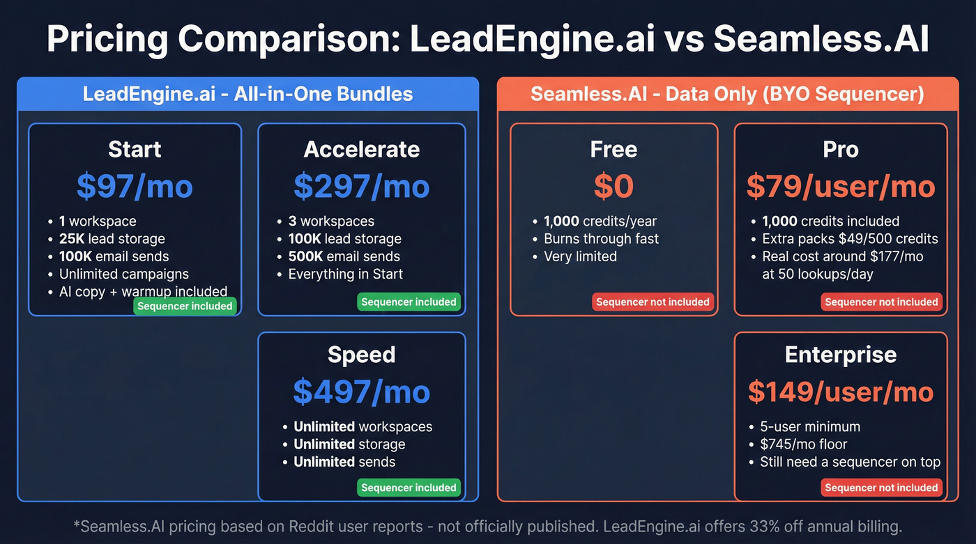 LeadEngine.ai vs Seamless.AI pricing tier breakdown