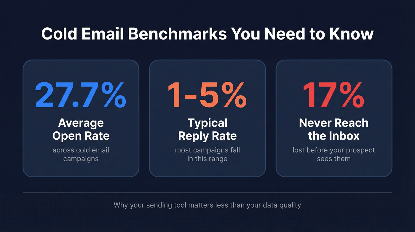 Cold email benchmark statistics for 2026 outreach