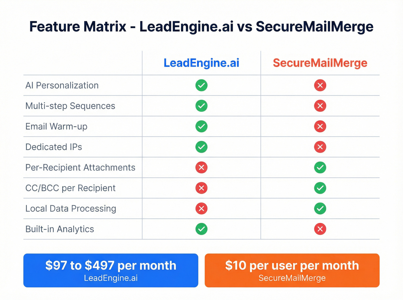Feature matrix comparing LeadEngine.ai and SecureMailMerge capabilities