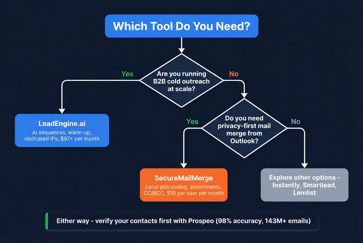 Decision flowchart for choosing between LeadEngine.ai and SecureMailMerge