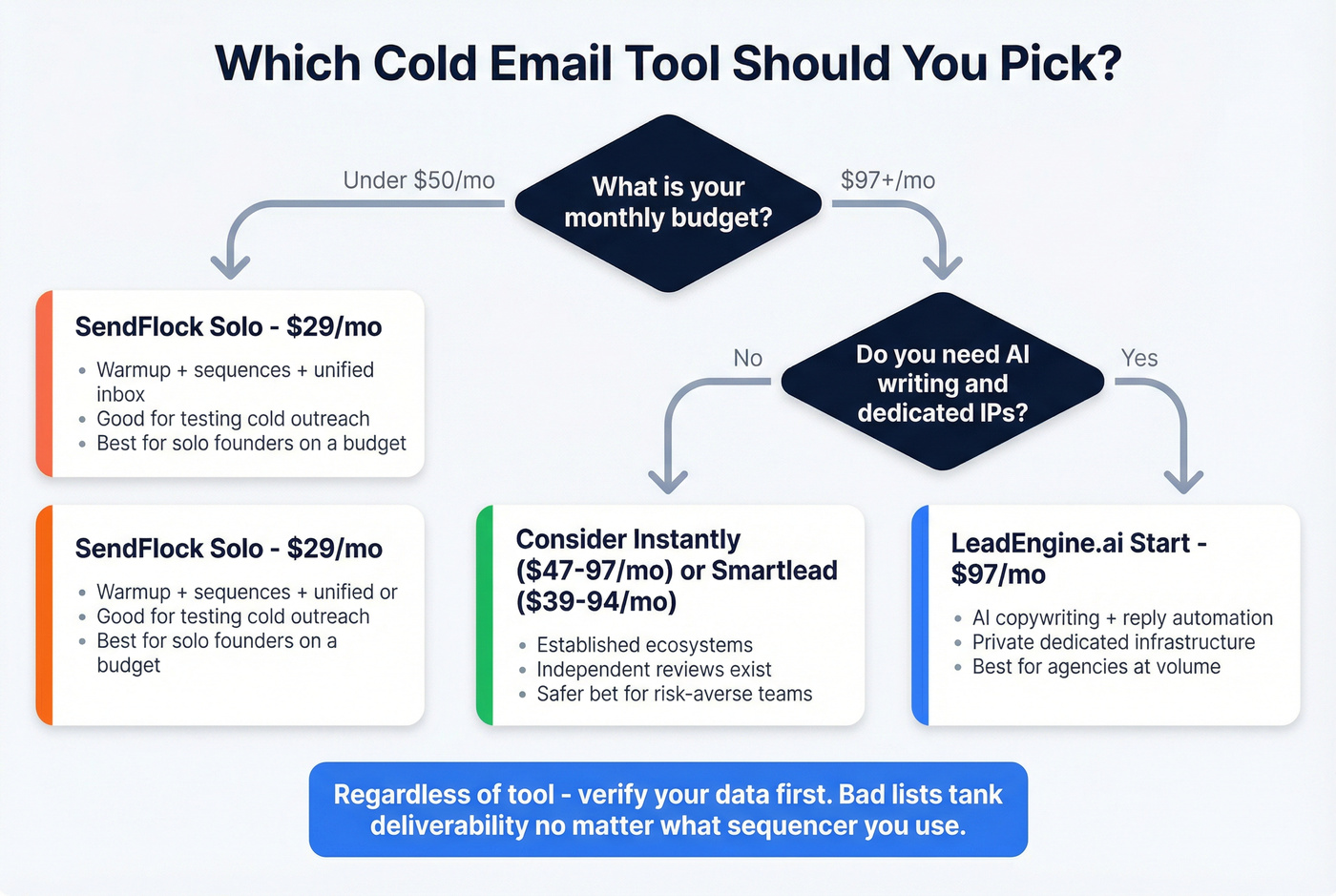 Decision flowchart for choosing the right cold email tool