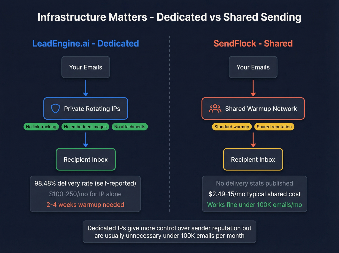 Dedicated vs shared email infrastructure comparison diagram