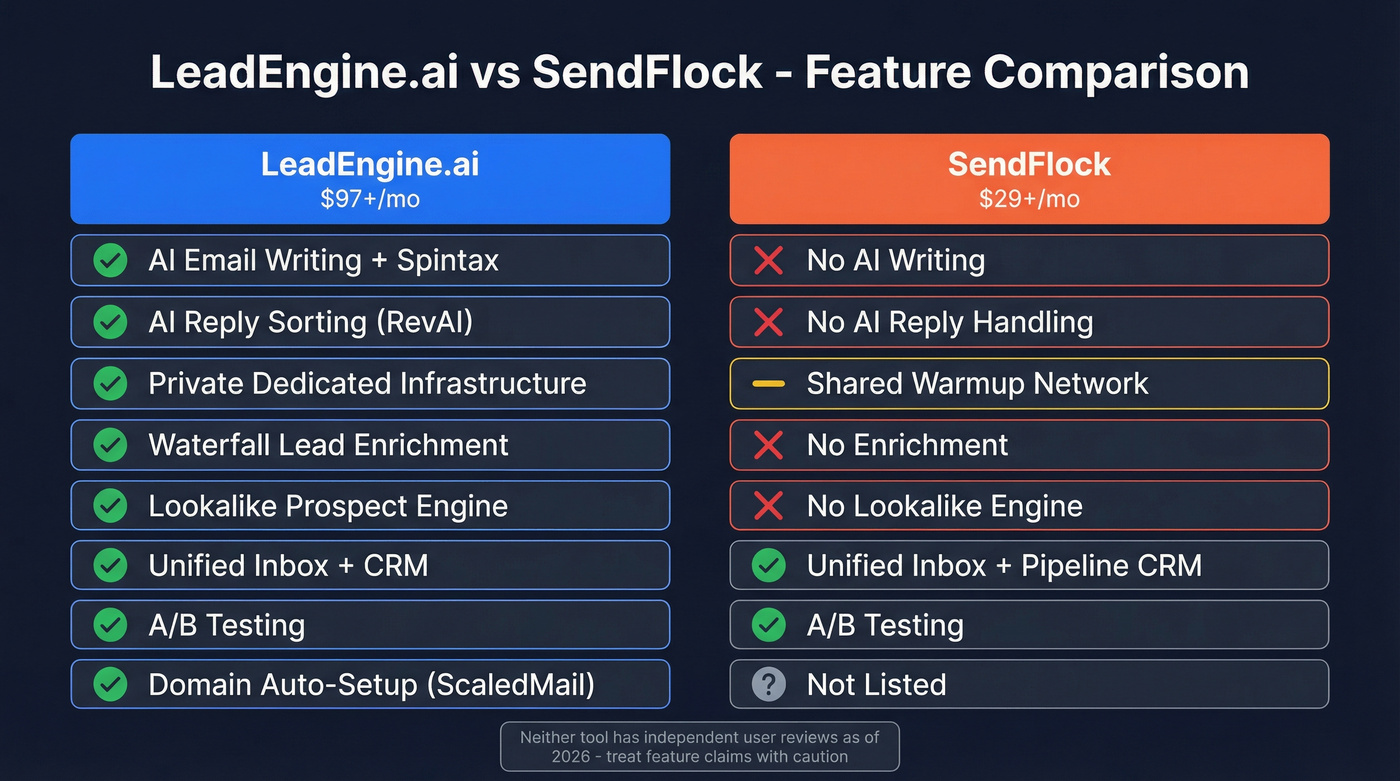 LeadEngine.ai vs SendFlock feature comparison diagram
