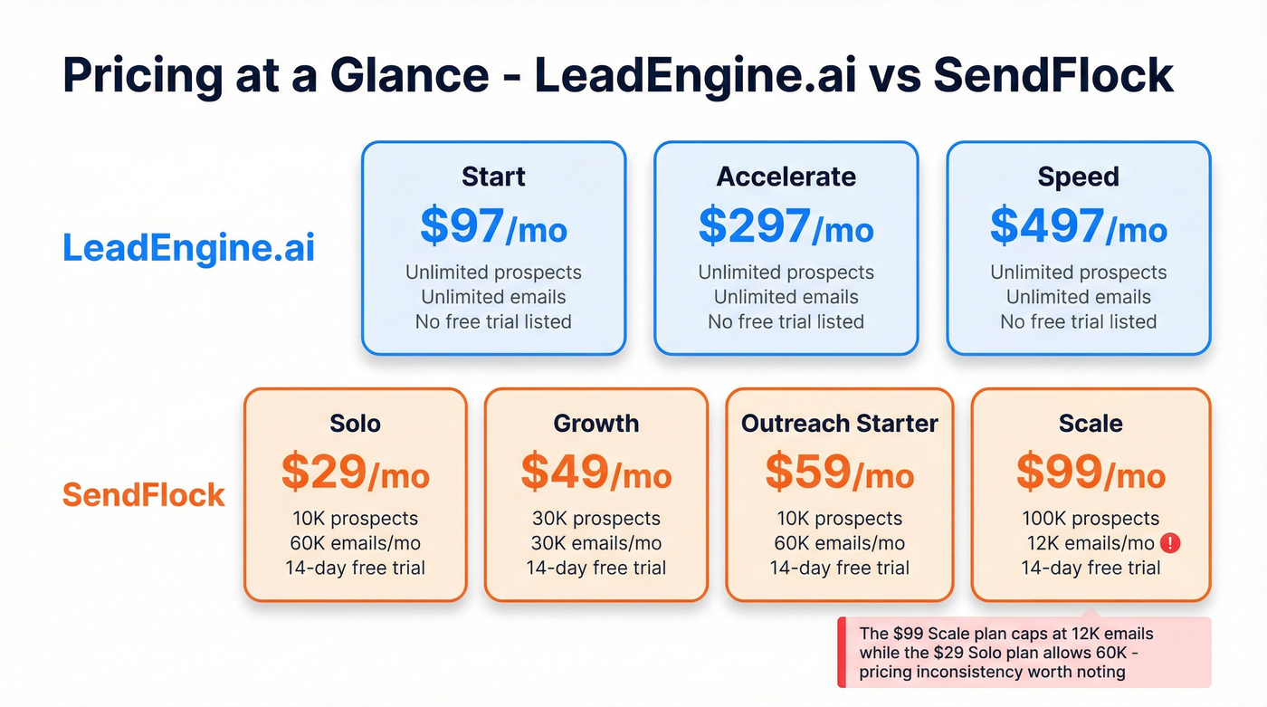 LeadEngine.ai vs SendFlock pricing tiers visual breakdown