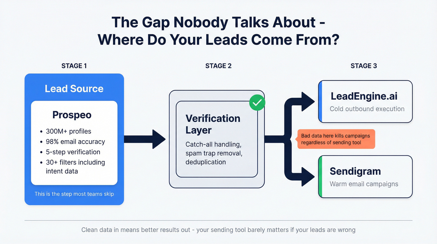 Data flow showing how leads move from source to sending tool