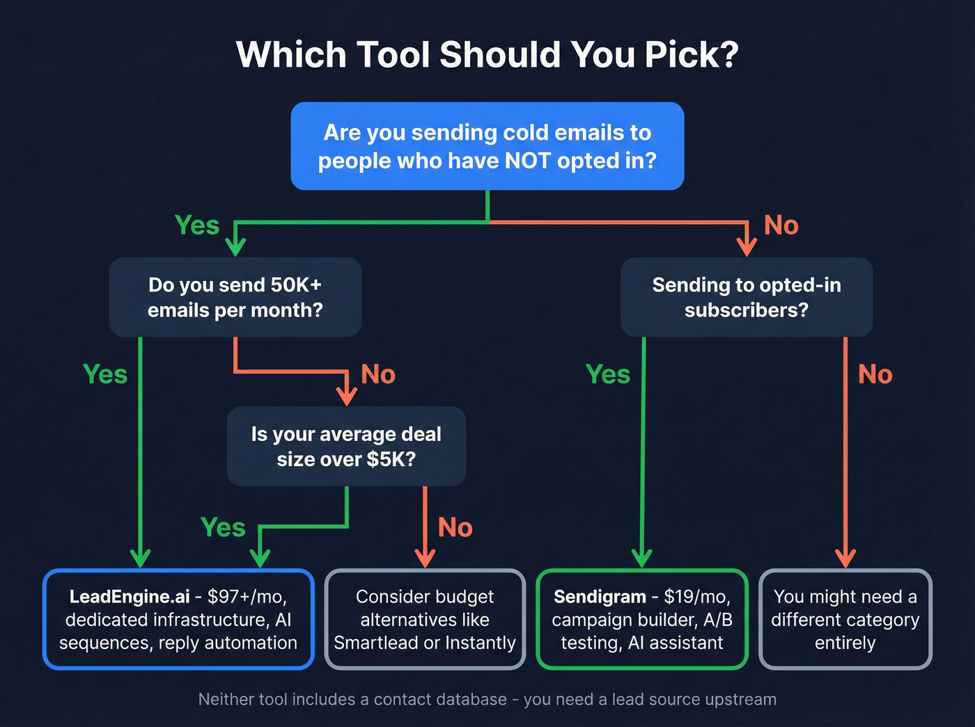 Decision flowchart for choosing LeadEngine.ai or Sendigram