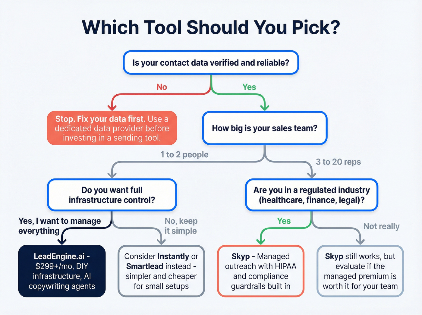 Decision flowchart for choosing LeadEngine.ai or Skyp