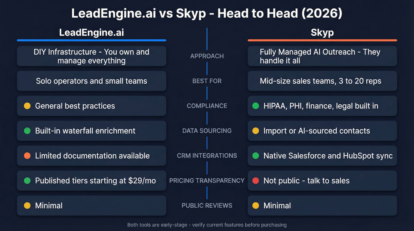 LeadEngine.ai vs Skyp head-to-head feature comparison diagram