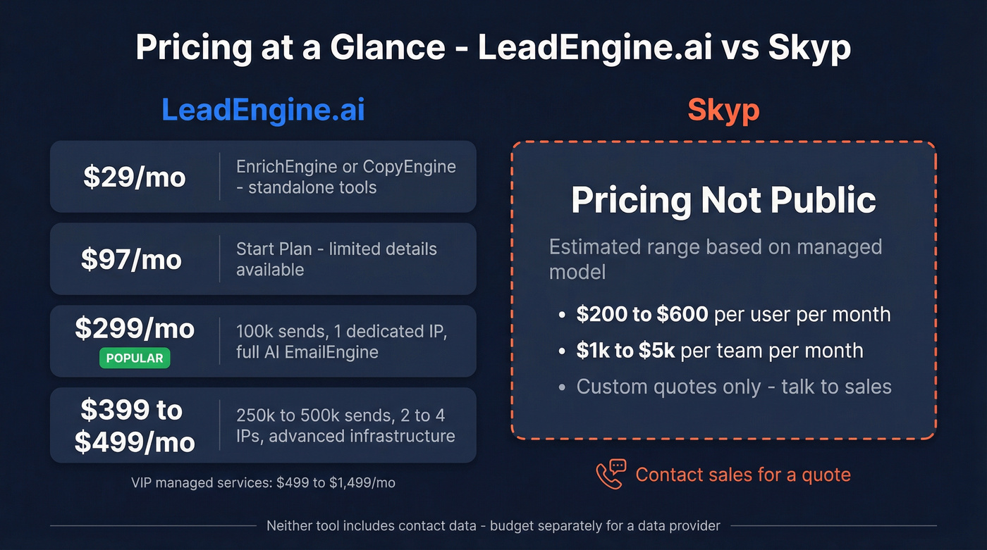 LeadEngine.ai vs Skyp pricing tier visual breakdown