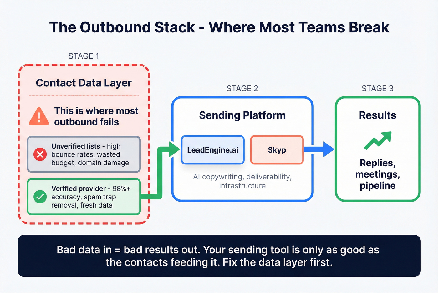 Outbound email stack architecture showing data layer gap