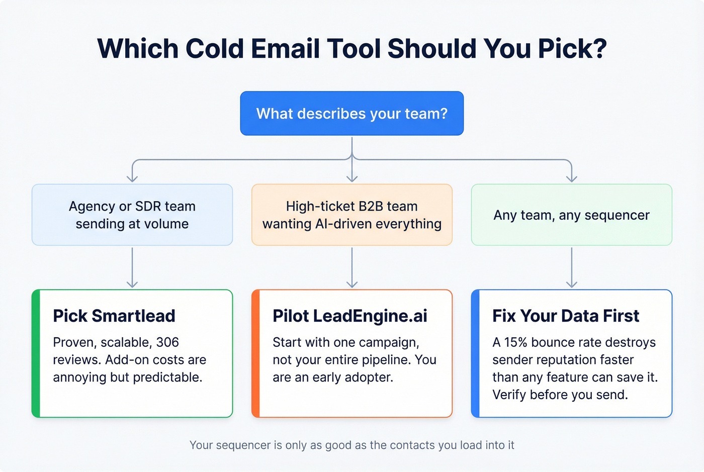 Decision flowchart for choosing LeadEngine.ai or Smartlead