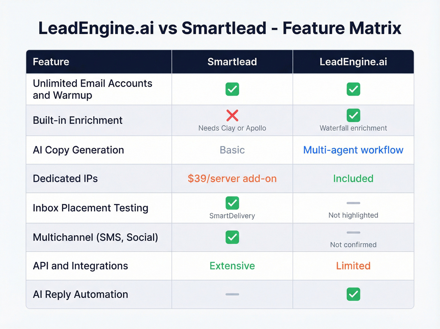 LeadEngine.ai vs Smartlead feature comparison matrix