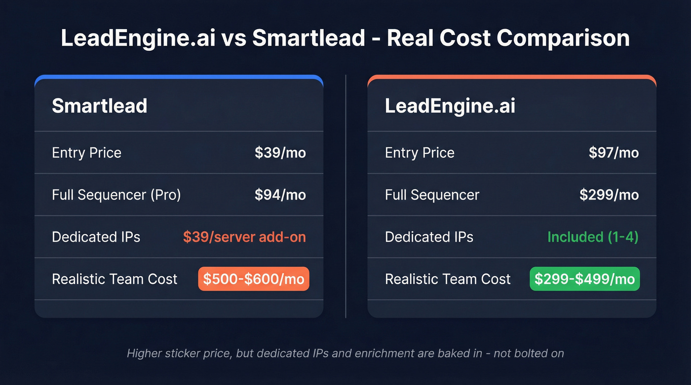 LeadEngine.ai vs Smartlead pricing comparison diagram