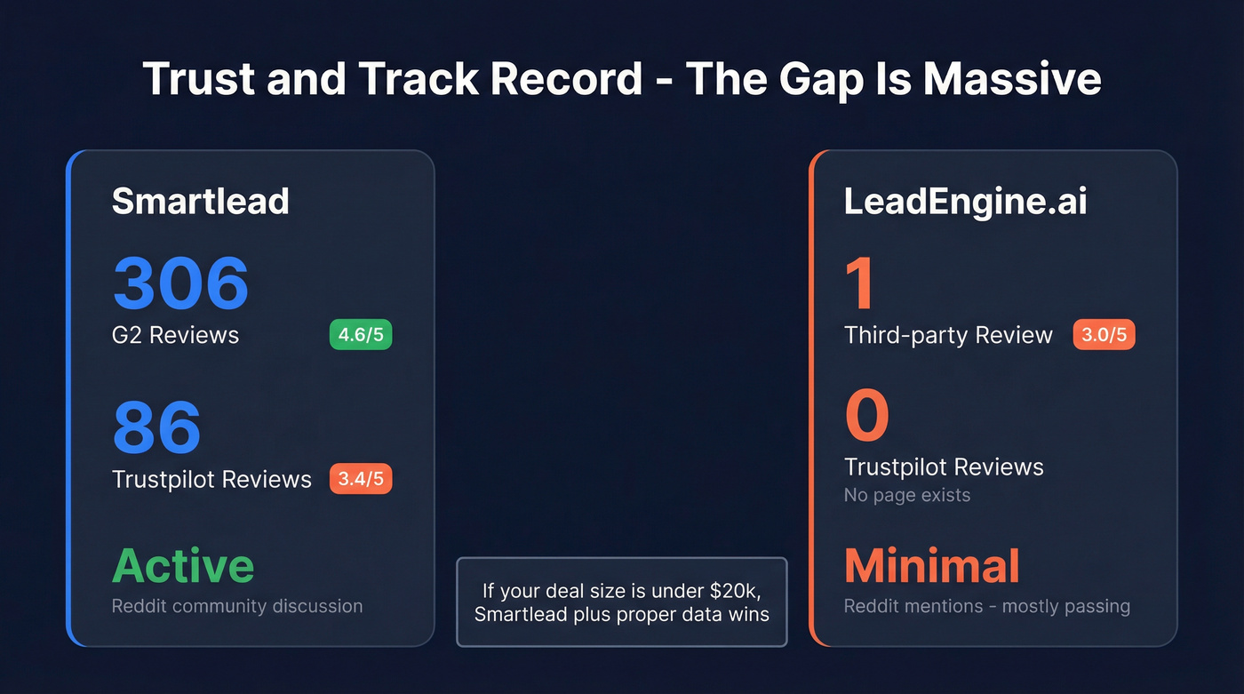 Smartlead vs LeadEngine.ai trust and review stats comparison