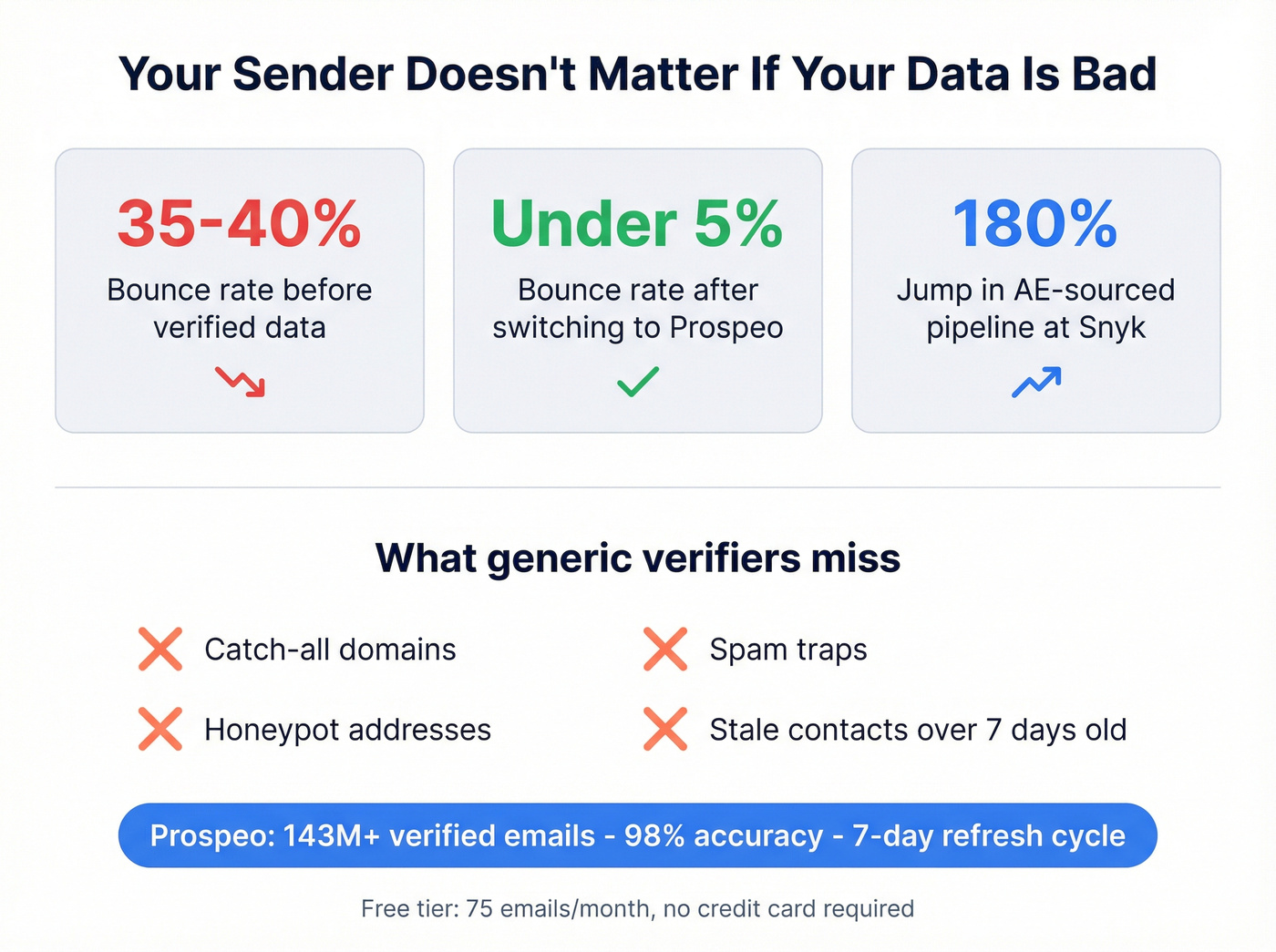 Bounce rate impact on deliverability stat card