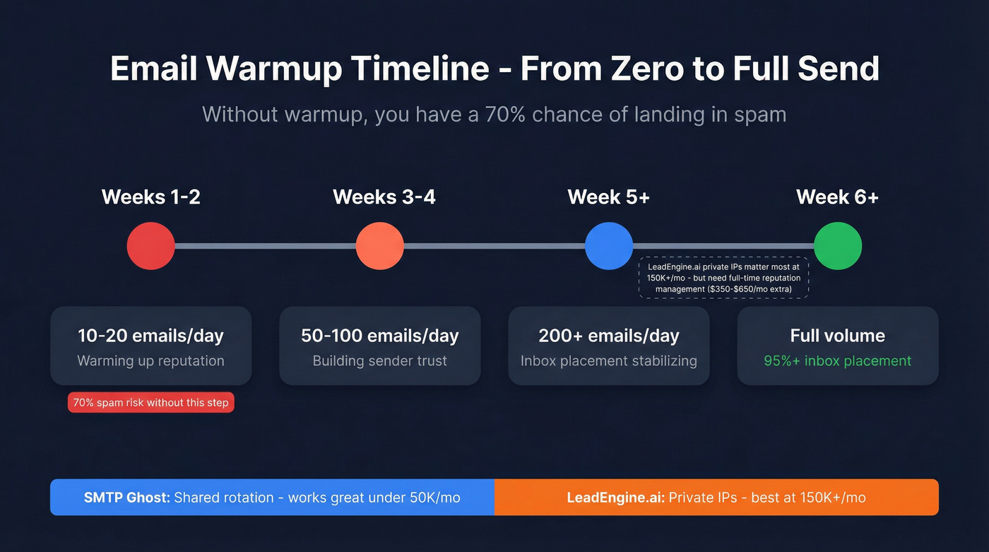 SMTP Ghost warmup schedule and deliverability timeline
