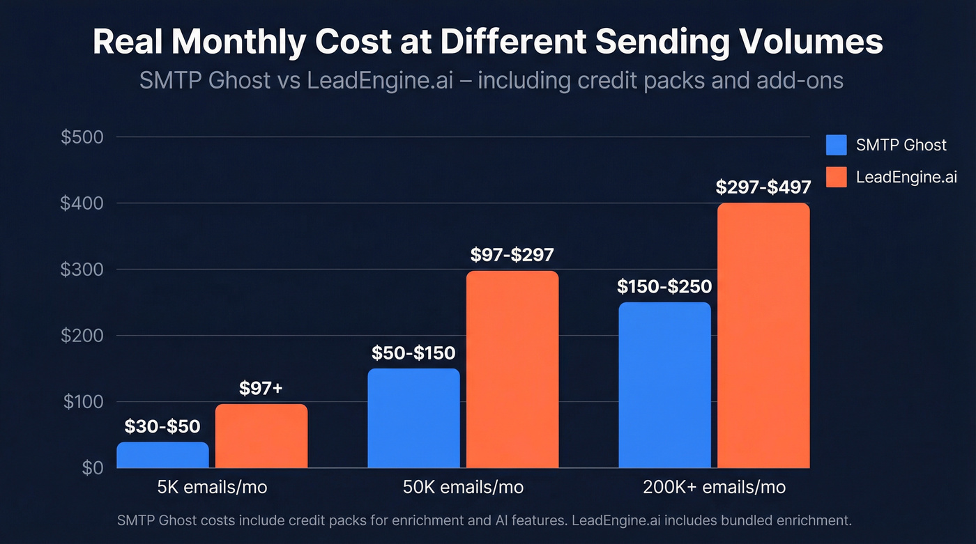 Monthly cost comparison chart at different sending volumes