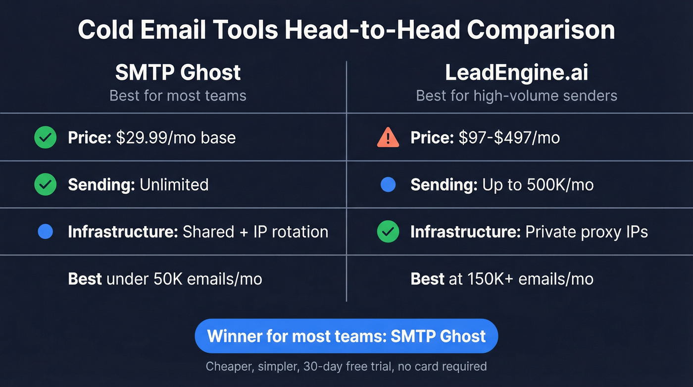 LeadEngine.ai vs SMTP Ghost head-to-head verdict comparison