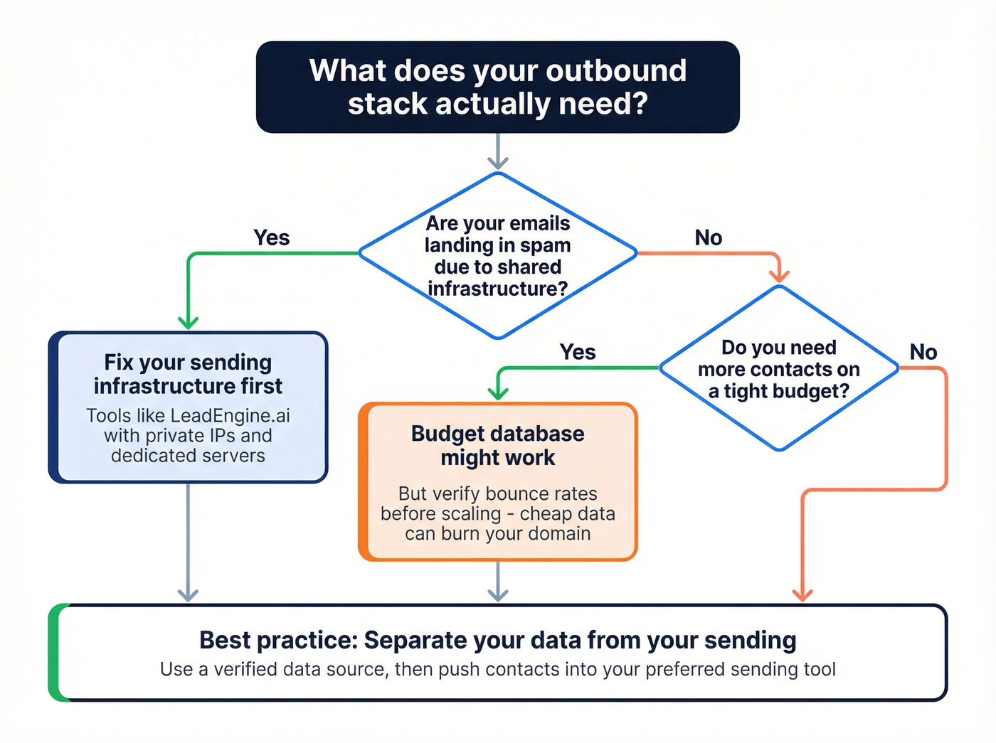 Decision flowchart for choosing between platform, database, or separate tools