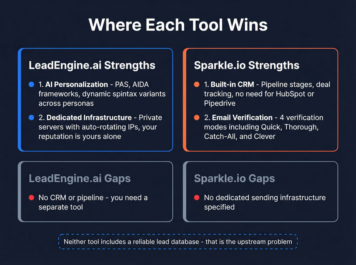Feature strength map comparing LeadEngine.ai and Sparkle capabilities