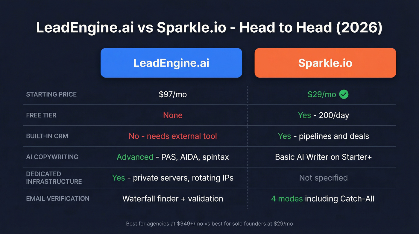 LeadEngine.ai vs Sparkle head-to-head feature comparison diagram