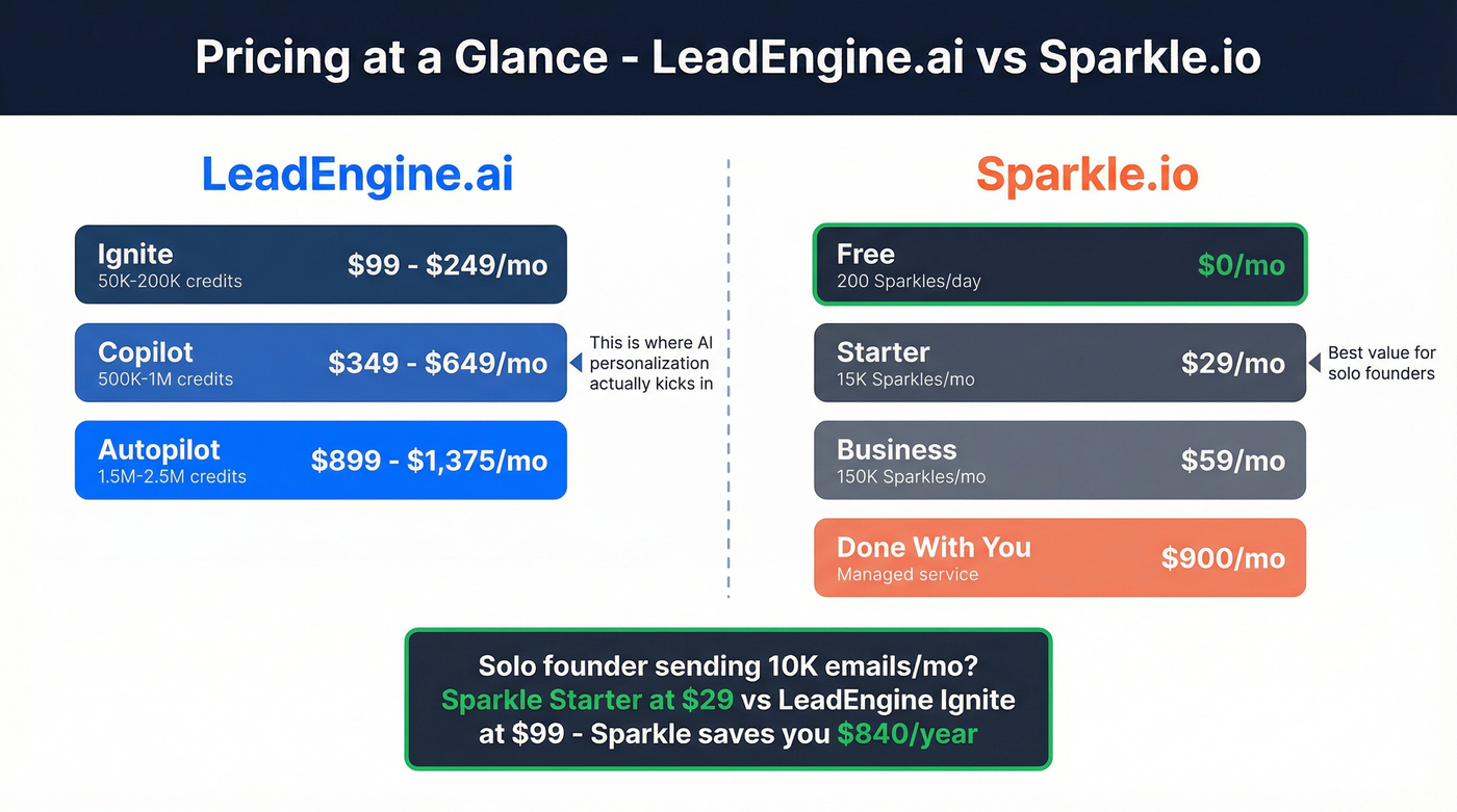 LeadEngine.ai vs Sparkle pricing tier visual comparison