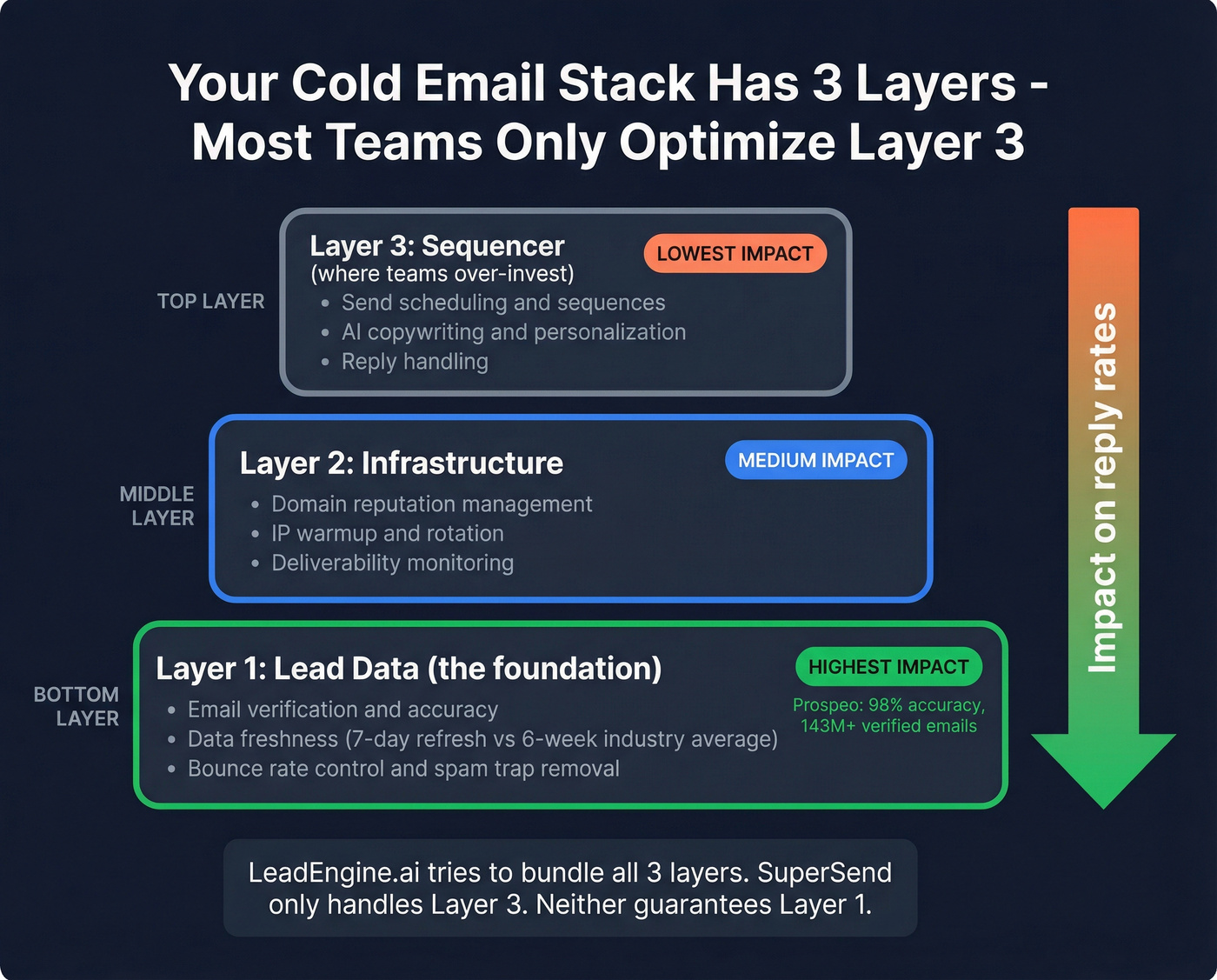 Cold email stack layers showing where data quality fits