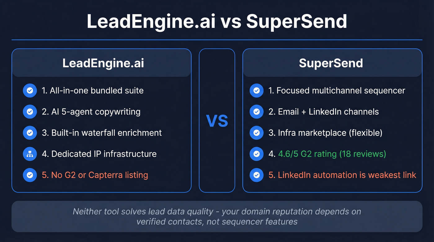 LeadEngine.ai vs SuperSend head-to-head comparison overview
