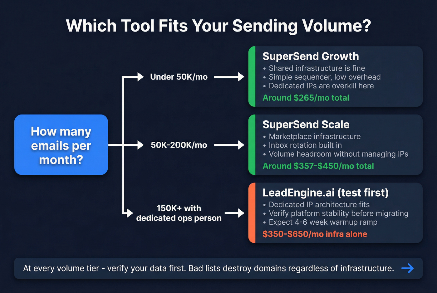 Decision flowchart for choosing between LeadEngine.ai and SuperSend by volume