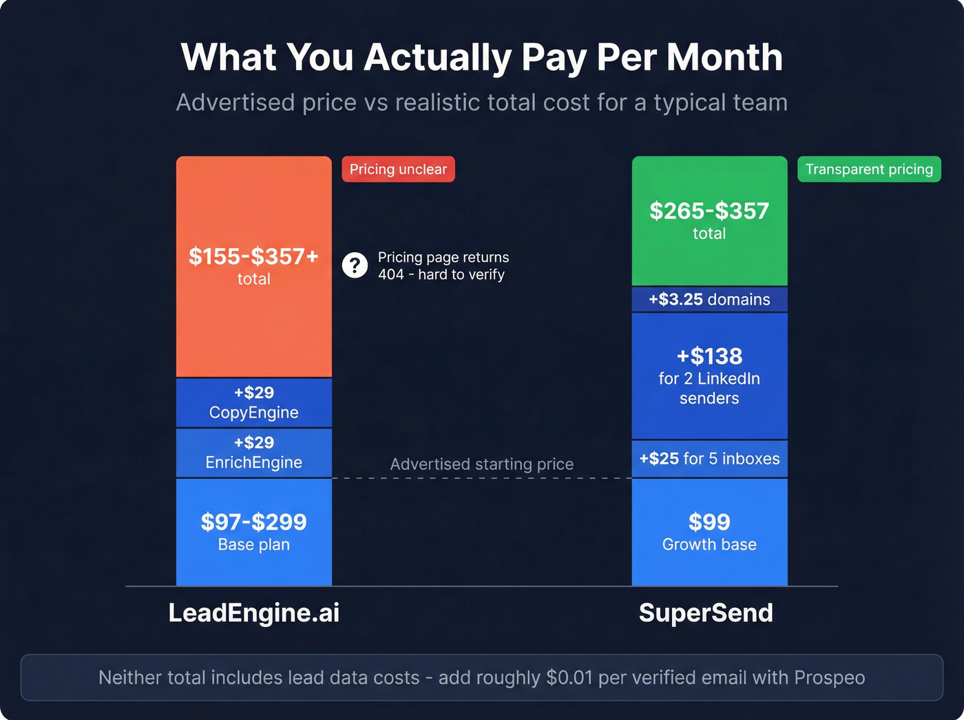 Real monthly cost breakdown for LeadEngine.ai vs SuperSend
