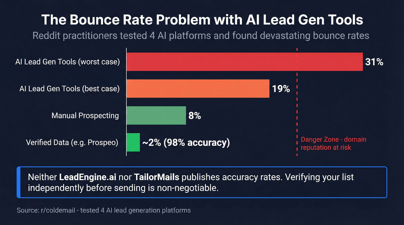 Bounce rate comparison between AI tools and verified data