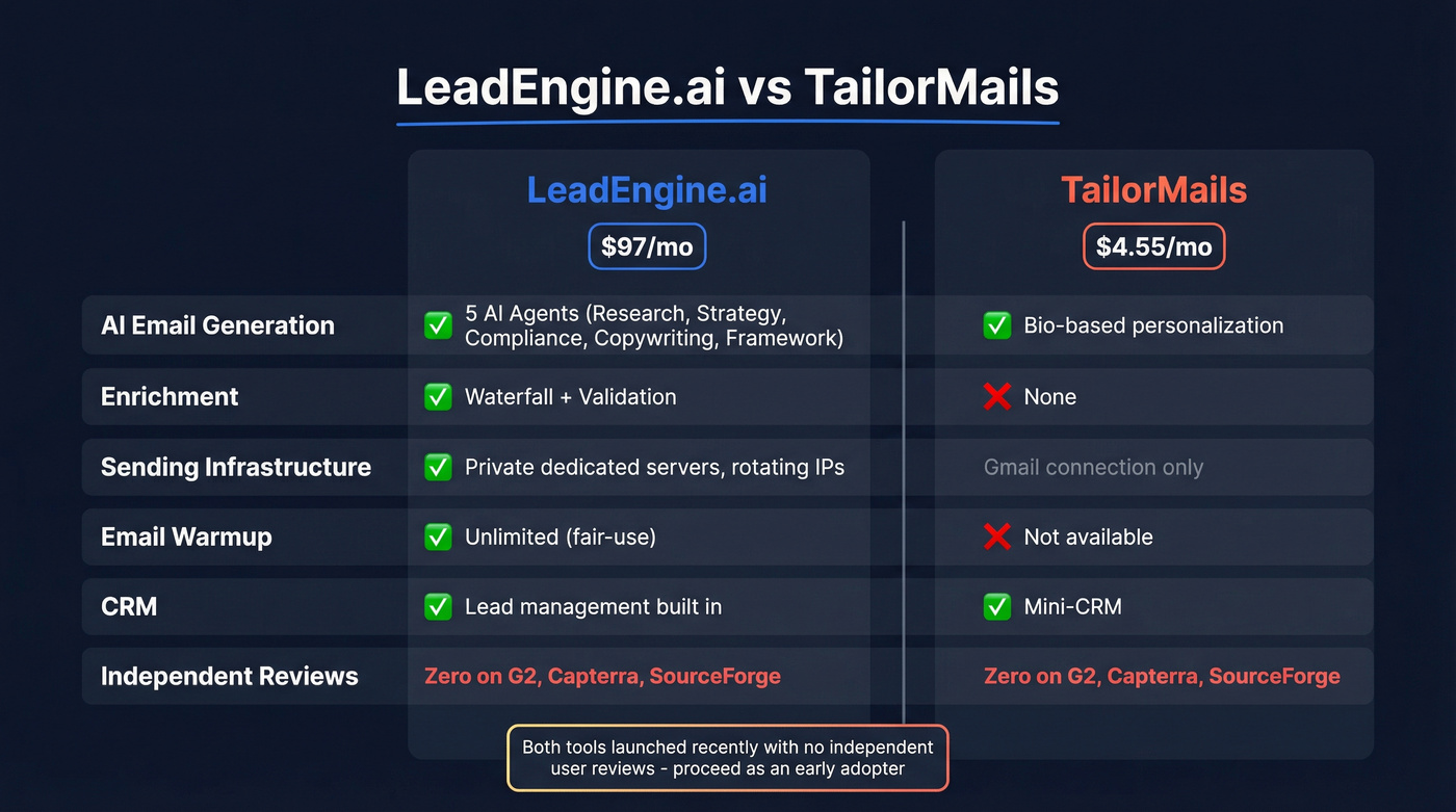LeadEngine.ai vs TailorMails head-to-head feature comparison