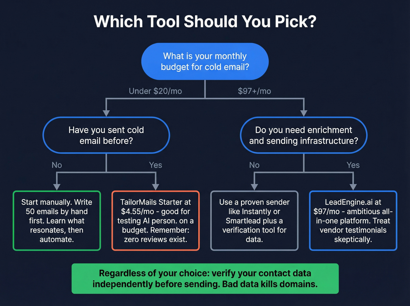 Decision flowchart for choosing between LeadEngine.ai and TailorMails
