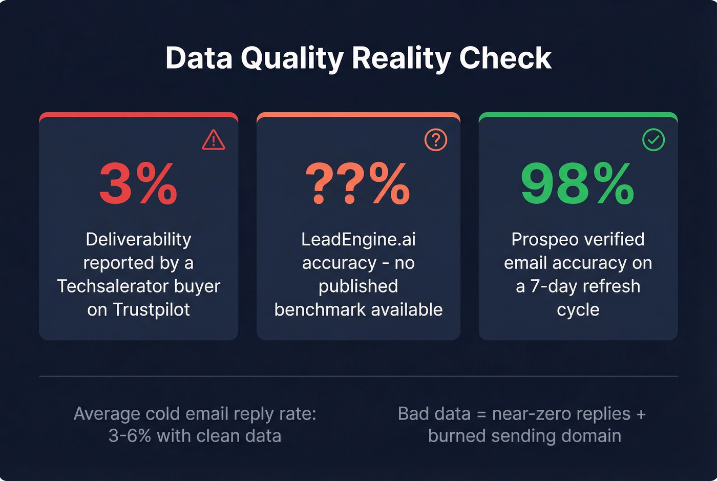 Data quality stats comparing deliverability and accuracy claims