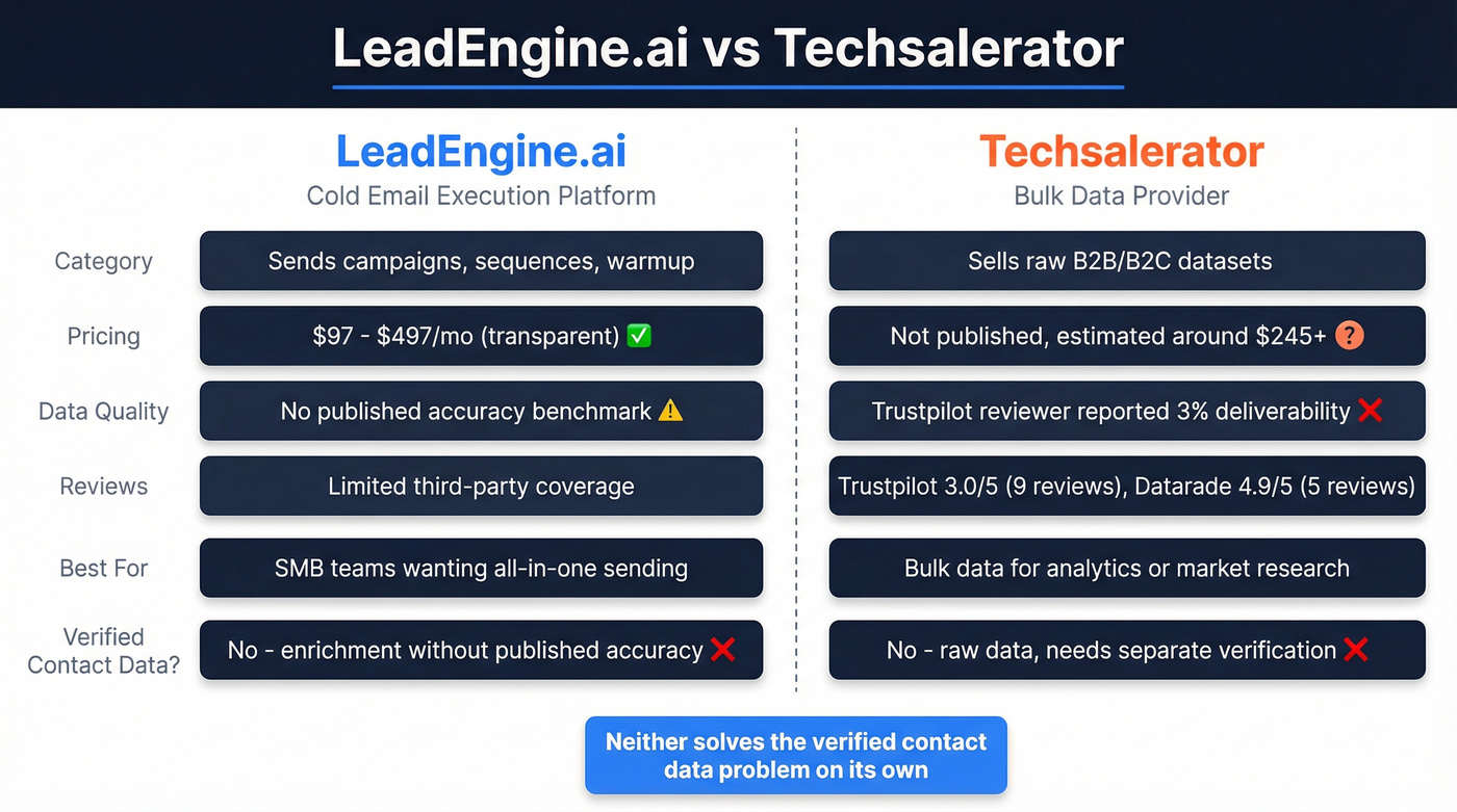 LeadEngine.ai vs Techsalerator head-to-head comparison diagram