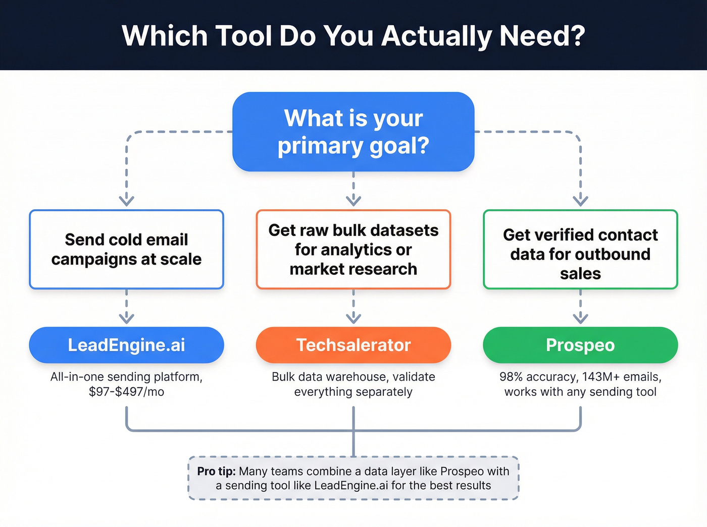 Decision flowchart for choosing the right tool
