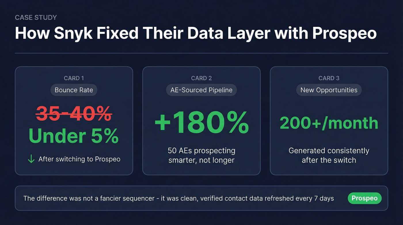 Snyk case study results with Prospeo data