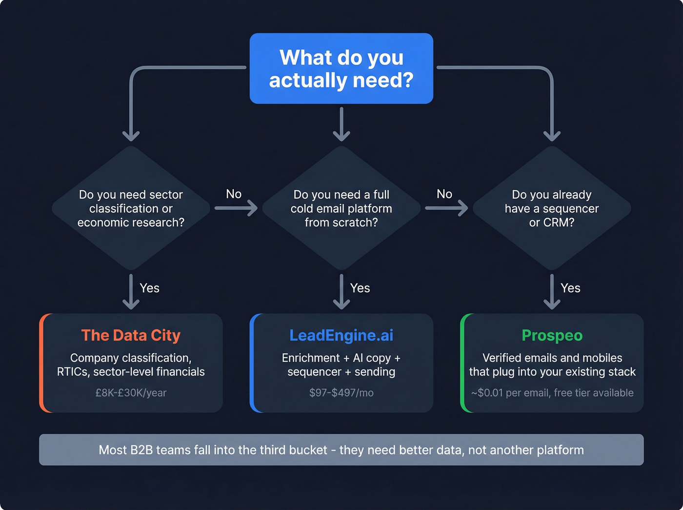 Decision flowchart for choosing the right tool