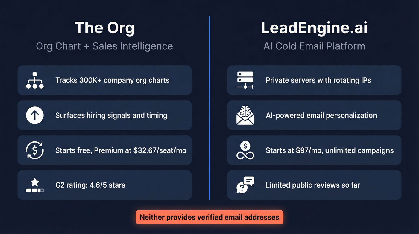 Head-to-head comparison of LeadEngine.ai vs The Org