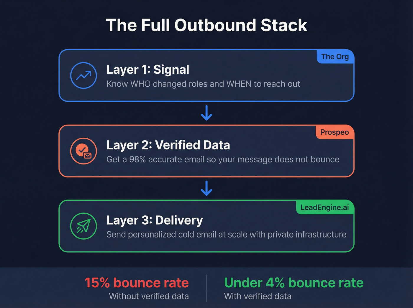 Three-layer outbound stack showing signal data and delivery
