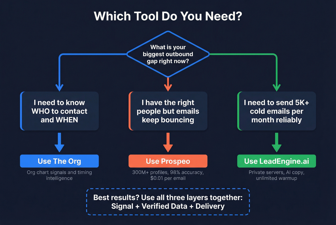 Decision flowchart for choosing the right tool